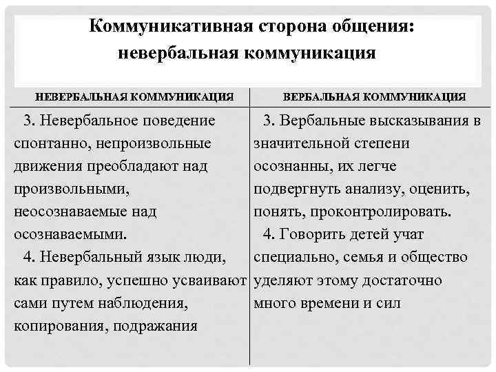 Коммуникативная сторона общения: невербальная коммуникация НЕВЕРБАЛЬНАЯ КОММУНИКАЦИЯ 3. Невербальное поведение 3. Вербальные высказывания в