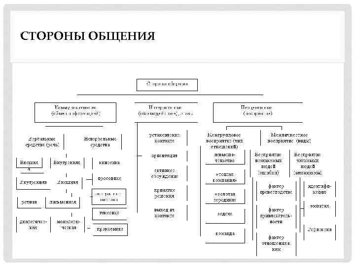 СТОРОНЫ ОБЩЕНИЯ 