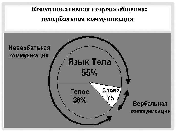 Коммуникативная сторона общения: невербальная коммуникация 