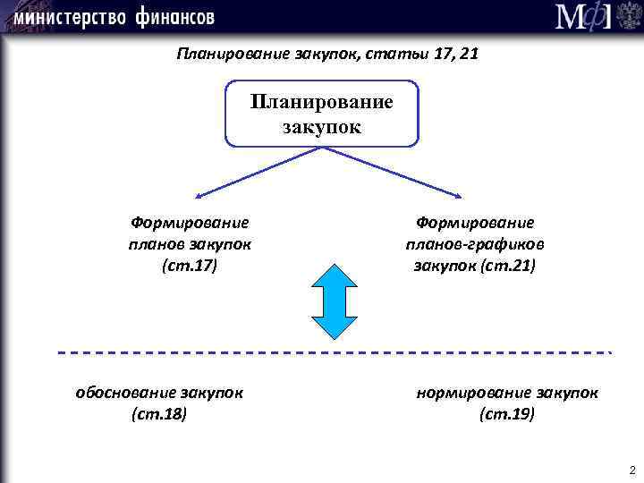 Планирование закупок, статьи 17, 21 Планирование закупок Формирование планов закупок (ст. 17) обоснование закупок