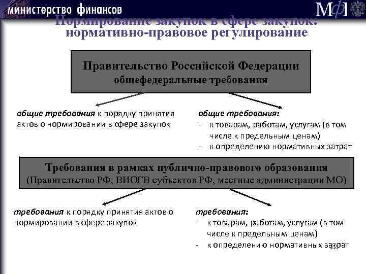 Нормирование закупок в сфере закупок: нормативно-правовое регулирование Правительство Российской Федерации общефедеральные требования общие требования