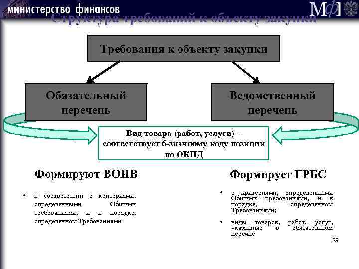 Структура требований к объекту закупки Требования к объекту закупки Обязательный перечень Ведомственный перечень Вид