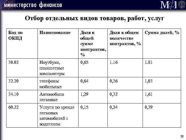 Отбор отдельных видов товаров, работ, услуг Код по ОКПД Наименование Доля в общем Сумма