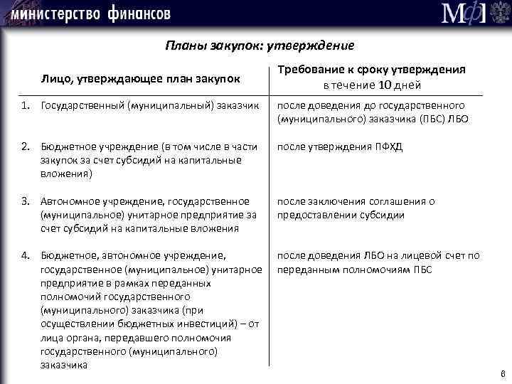 Планы закупок: утверждение Лицо, утверждающее план закупок Требование к сроку утверждения в течение 10