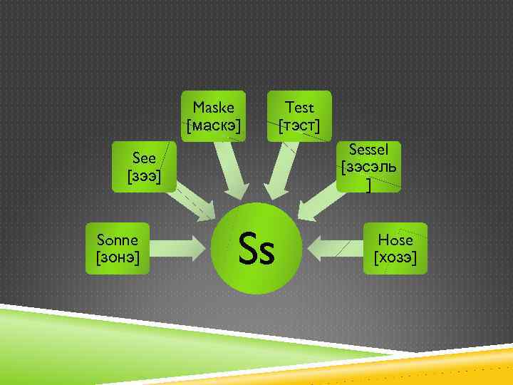 Maske [маскэ] Sessel [зэсэль ] See [зээ] Sonne [зонэ] Test [тэст] Ss Hose [хозэ]