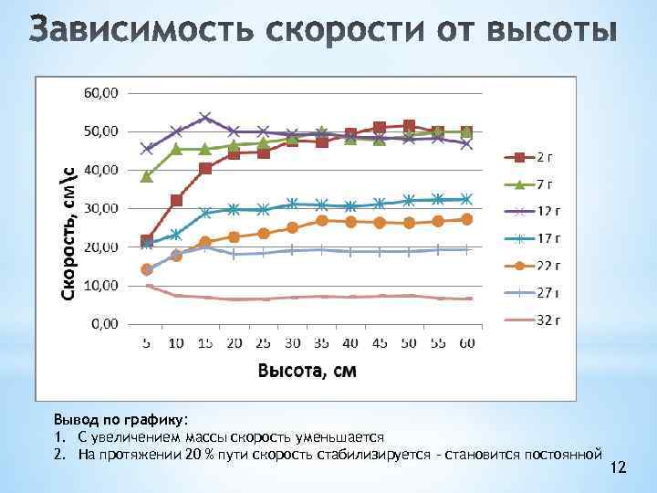 Вывод по графику: 1. С увеличением массы скорость уменьшается 2. На протяжении 20 %