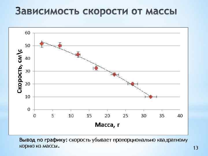 Вывод по графику: скорость убывает пропорционально квадратному корню из массы. 13 