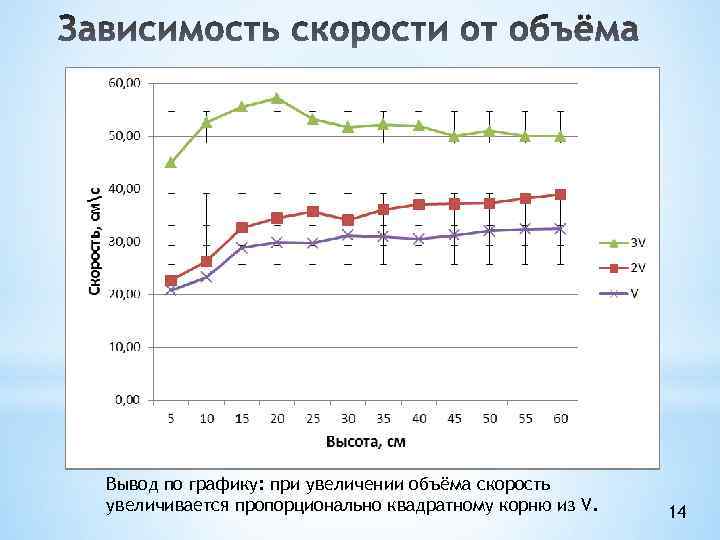 Вывод по графику: при увеличении объёма скорость увеличивается пропорционально квадратному корню из V. 14