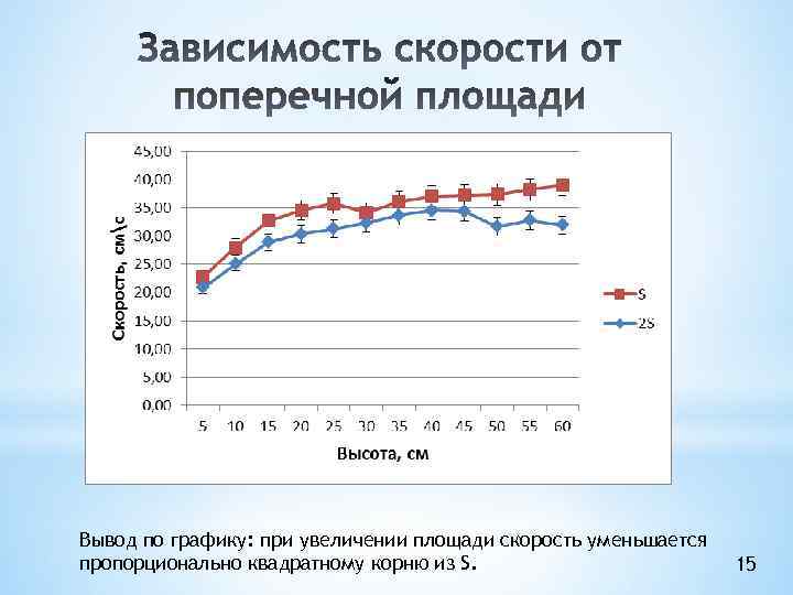 Вывод по графику: при увеличении площади скорость уменьшается пропорционально квадратному корню из S. 15