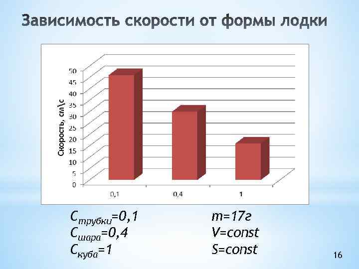 Cтрубки=0, 1 Сшара=0, 4 Скуба=1 m=17 г V=const S=const 16 