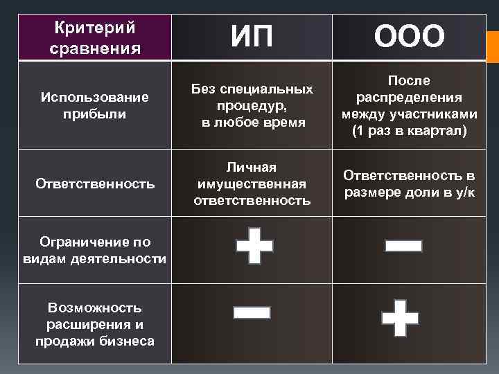 Критерий сравнения ИП ООО Использование прибыли Без специальных процедур, в любое время После распределения