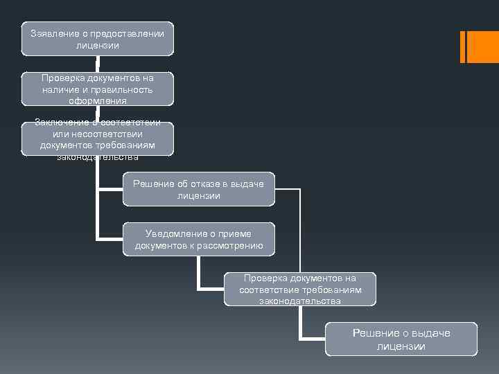 Заявление о предоставлении лицензии Проверка документов на наличие и правильность оформления Заключение о соответствии