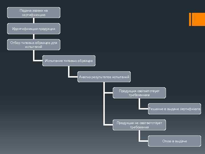 Подача заявки на сертификацию Идентификация продукции Отбор типовых образцов для испытаний Испытание типовых образцов
