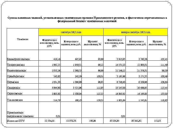 Суммы плановых заданий, установленных таможенным органам Приволжского региона, и фактически перечисленных в федеральный бюджет