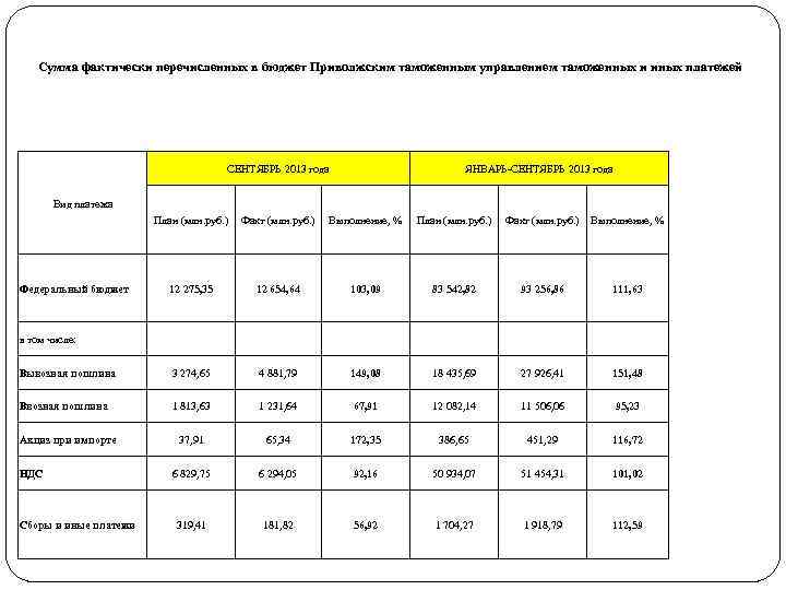 Сумма фактически перечисленных в бюджет Приволжским таможенным управлением таможенных и иных платежей СЕНТЯБРЬ 2013