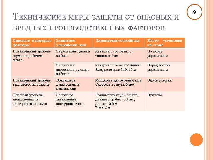 ТЕХНИЧЕСКИЕ МЕРЫ ЗАЩИТЫ ОТ ОПАСНЫХ И ВРЕДНЫХ ПРОИЗВОДСТВЕННЫХ ФАКТОРОВ Опасные и вредные факторы Защитное