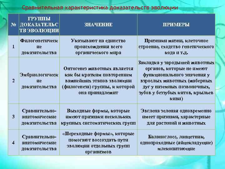 Сравнительная характеристика доказательств эволюции ГРУППЫ № ДОКАЗАТЕЛЬС ТВ ЭВОЛЮЦИИ ЗНАЧЕНИЕ ПРИМЕРЫ Указывают на единство