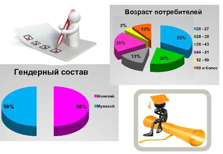 Возраст потребителей 3% 20 - 27 10% 33% 20% 36 - 43 13% Женский