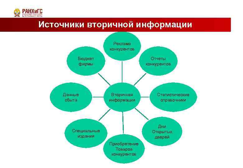 Источники вторичной информации Реклама конкурентов Бюджет фирмы Данные сбыта Отчеты конкурентов Вторичная информация Статистические