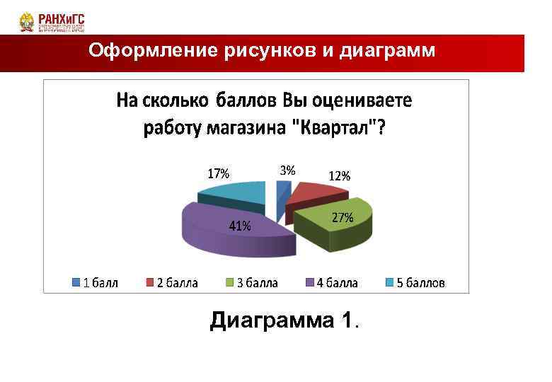 Оформление рисунков и диаграмм Диаграмма 1. 