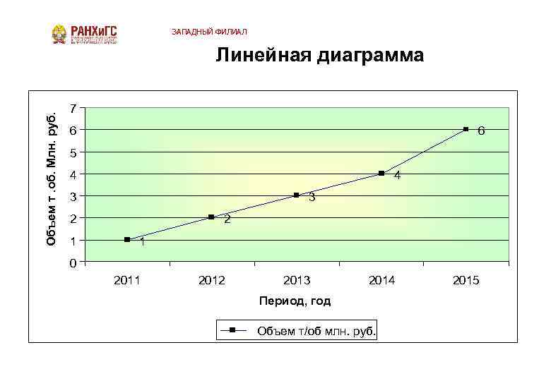 ЗАПАДНЫЙ ФИЛИАЛ Объем т. об. Млн. руб. Линейная диаграмма 7 6 6 5 4