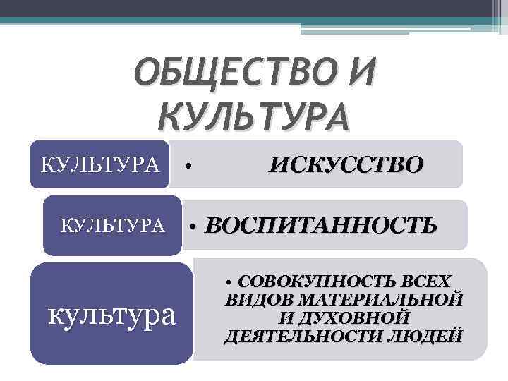 ОБЩЕСТВО И КУЛЬТУРА культура • ИСКУССТВО • ВОСПИТАННОСТЬ • СОВОКУПНОСТЬ ВСЕХ ВИДОВ МАТЕРИАЛЬНОЙ И