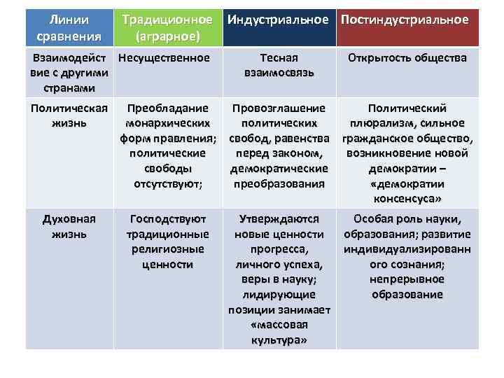 Характеристика традиционного индустриального постиндустриального общества