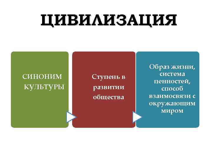 Культура это синоним цивилизации