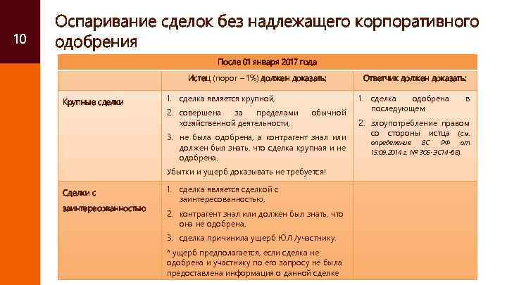 10 Оспаривание сделок без надлежащего корпоративного одобрения После 01 января 2017 года Истец (порог