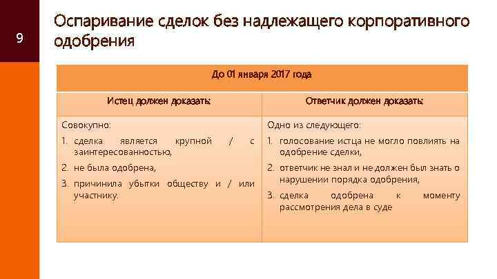 9 Оспаривание сделок без надлежащего корпоративного одобрения До 01 января 2017 года Истец должен