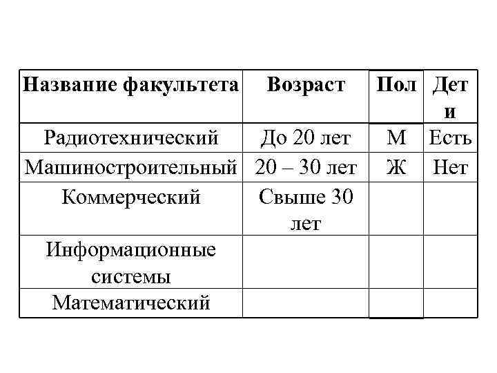 Название факультета Возраст Пол Дет и Радиотехнический До 20 лет М Есть Машиностроительный 20