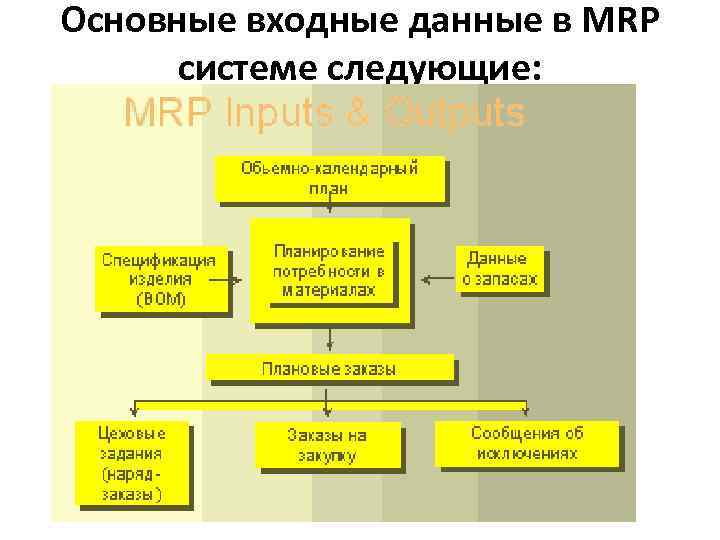 Основные входные данные в MRP системе следующие: 