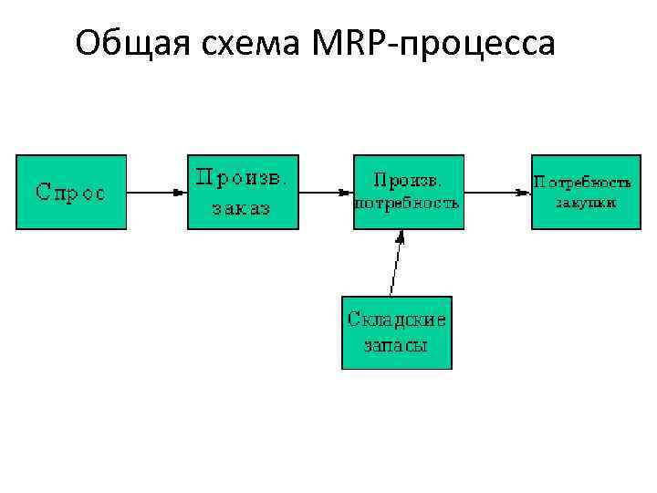 Общая схема MRP процесса 