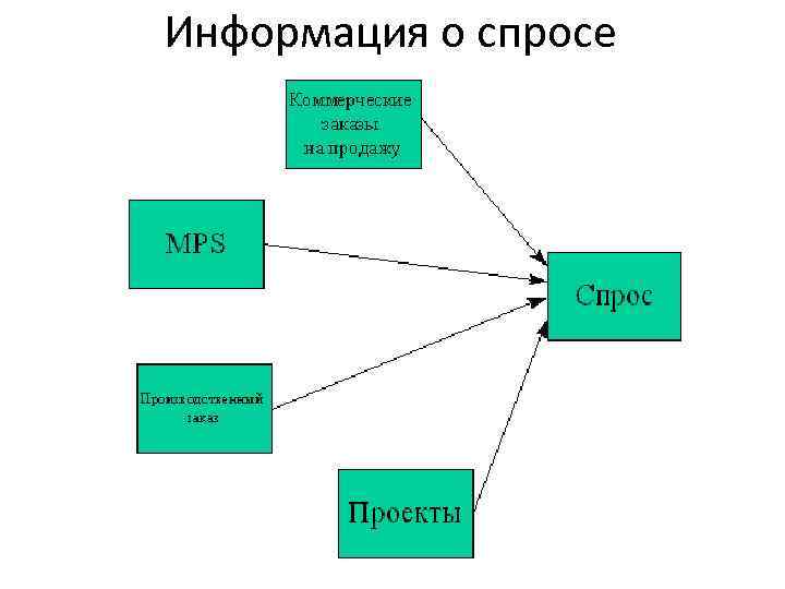 Информация о спросе 