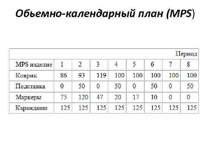 Обьемно календарный план (MPS) 