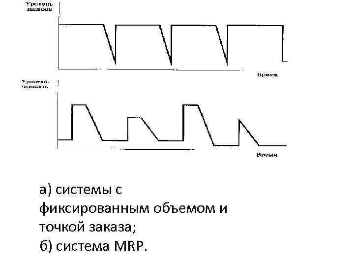 а) системы с фиксированным объемом и точкой заказа; б) система MRP. 