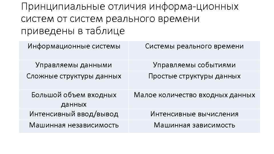 Принципиальные отличия информа ционных систем от систем реального времени приведены в таблице Информационные системы