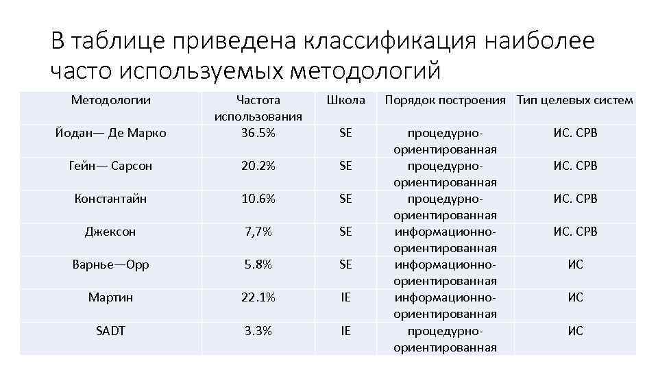 В таблице приведена классификация наиболее часто используемых методологий Методологии Школа Йодан— Де Марко Частота