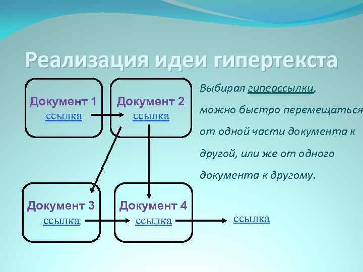 Реализация идеи гипертекста Документ 1 ссылка Документ 2 ссылка Выбирая гиперссылки, можно быстро перемещаться