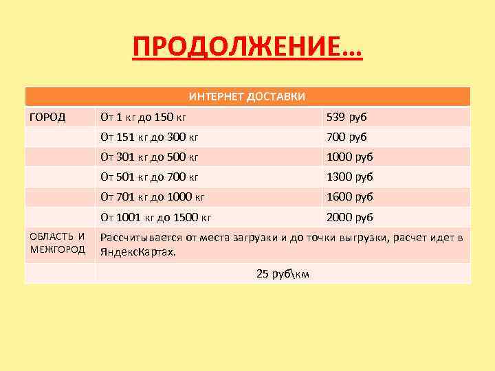 ПРОДОЛЖЕНИЕ… ИНТЕРНЕТ ДОСТАВКИ ГОРОД 539 руб От 151 кг до 300 кг 700 руб