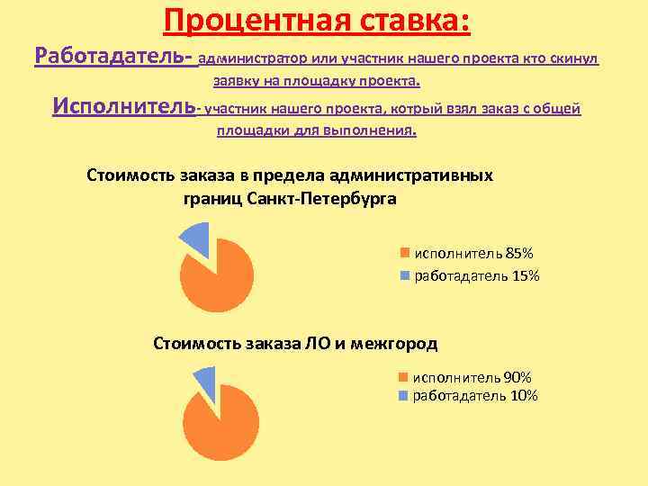 Процентная ставка: Работадатель- администратор или участник нашего проекта кто скинул заявку на площадку проекта.