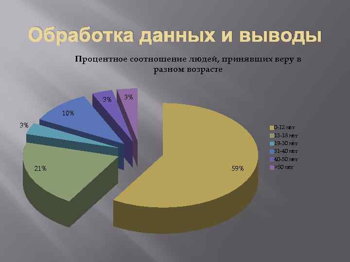 Процентное соотношение сумм