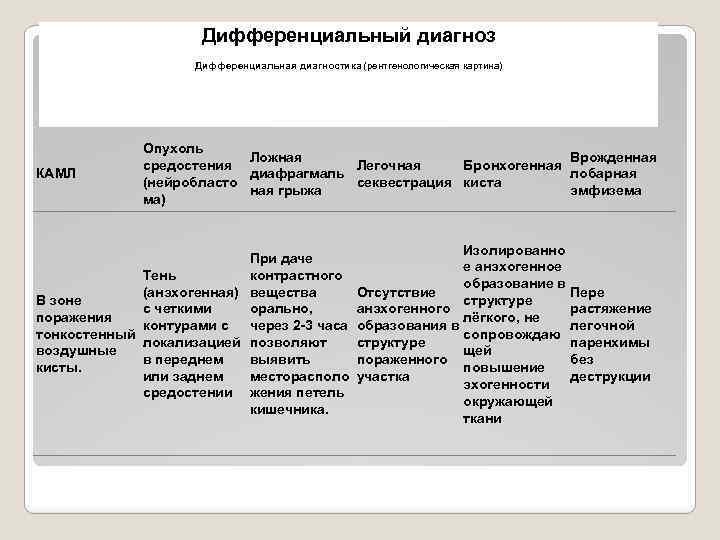 Дифференциальный диагноз Дифференциальная диагностика (рентгенологическая картина) КАМЛ Опухоль Ложная Врожденная средостения Легочная Бронхогенная диафрагмаль