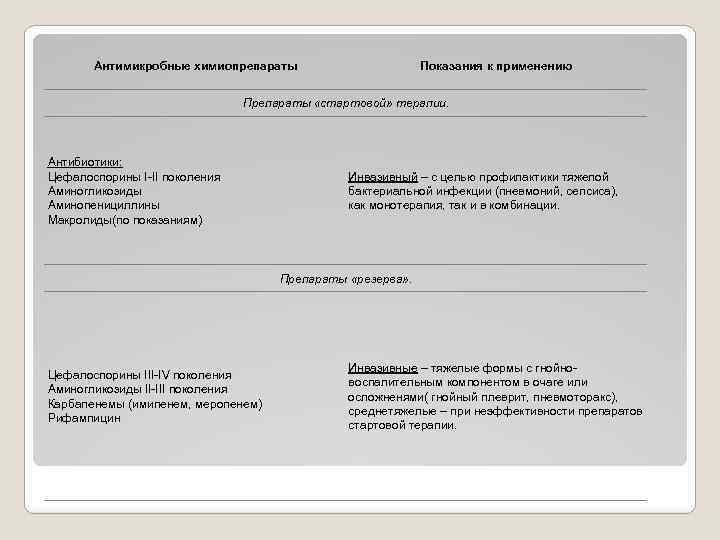 Антимикробные химиопрепараты Показания к применению Препараты «стартовой» терапии. Антибиотики: Цефалоспорины I-II поколения Аминогликозиды Аминопенициллины