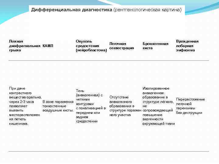 Дифференциальная диагностика (рентгенологическая картина) Ложная диафрагмальная КАМЛ грыжа Опухоль Легочная средостения секвестрация (нейробластома) При