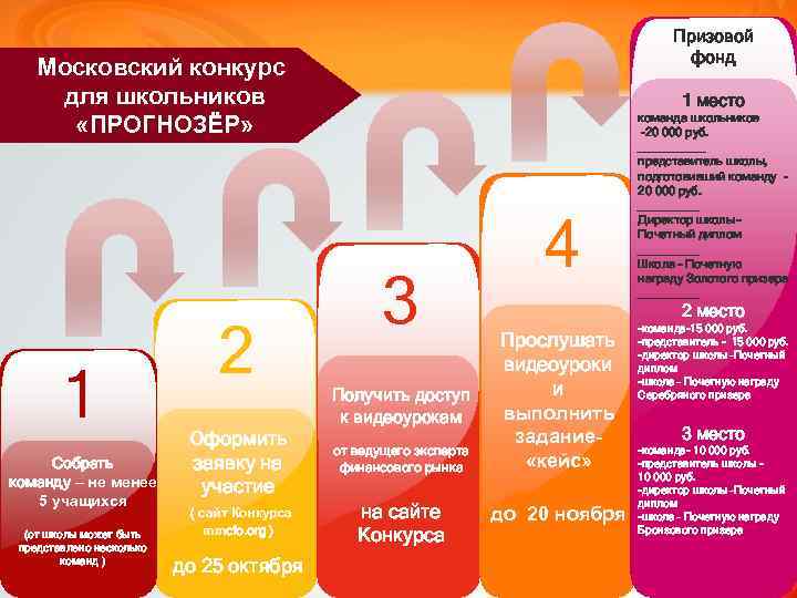 Призовой фонд Московский конкурс для школьников «ПРОГНОЗЁР» 1 Собрать команду – не менее 5