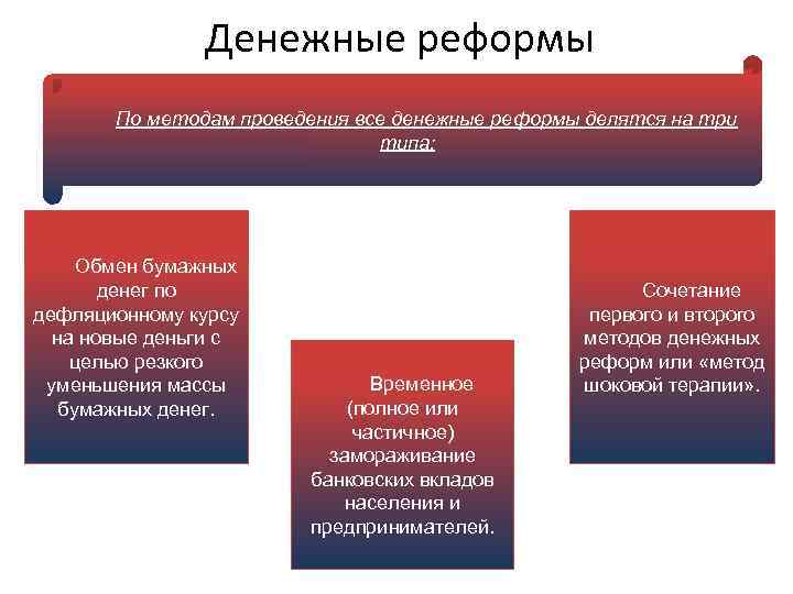 Денежные реформы По методам проведения все денежные реформы делятся на три типа: Обмен бумажных