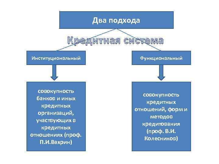 Два подхода Кредитная система Институциональный Функциональный совокупность банков и иных кредитных организаций, участвующих в