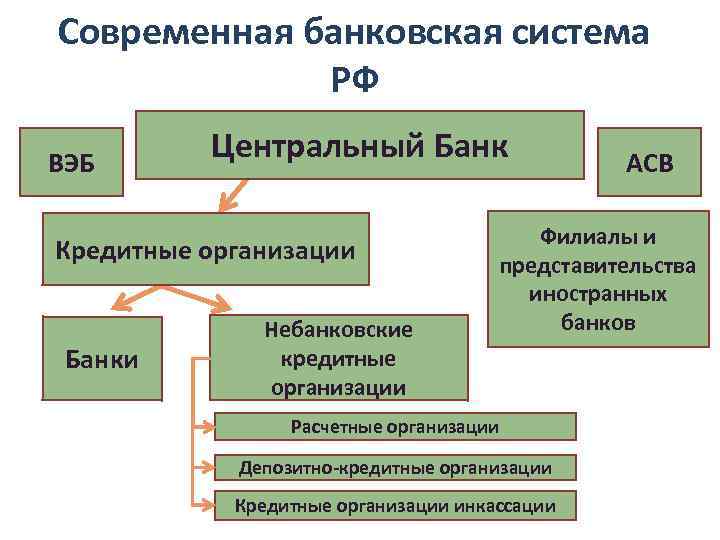 Современная банковская система РФ ВЭБ Центральный Банк Кредитные организации Банки Небанковские кредитные организации АСВ