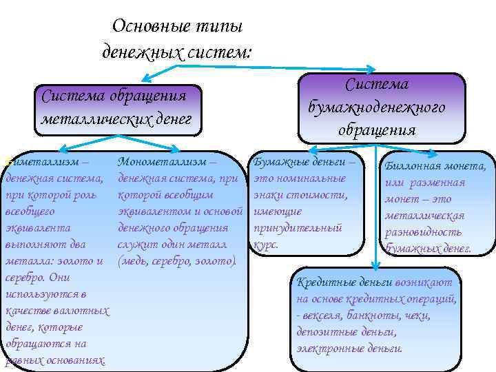 Основные типы денежных систем: Система обращения металлических денег Биметаллизм – денежная система, при которой